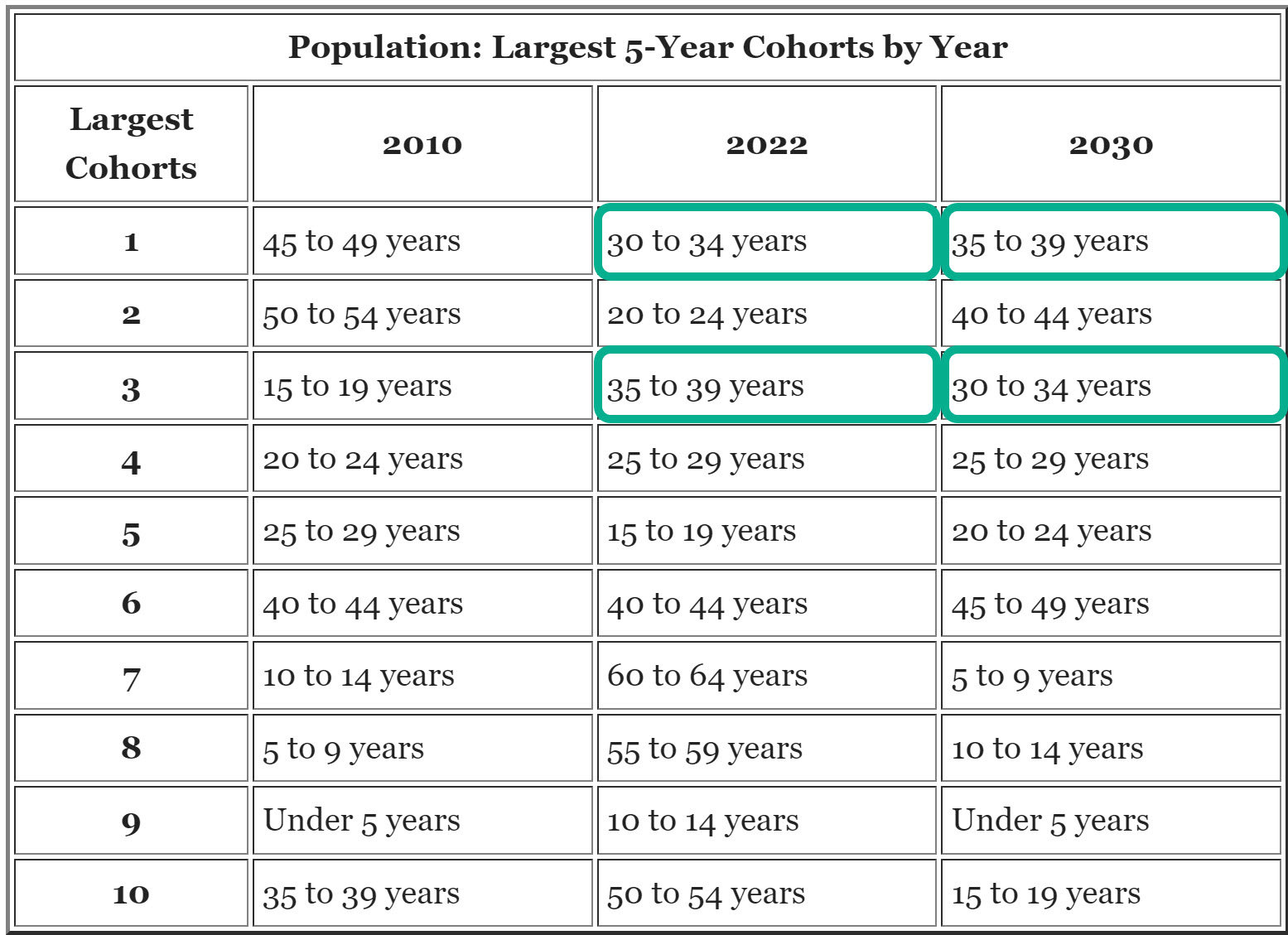 Largest Populations Groups by Year